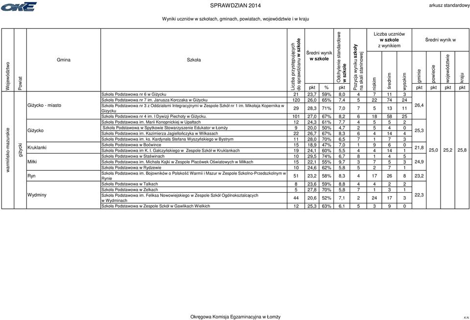 Mikołaja Kopernika w 26,4 29 28,3 71% 7,0 7 5 13 11 Gizycku Podstawowa nr 4 im. I Dywizji Piechoty w Giżycku. 101 27,0 67% 8,2 6 18 58 25 Podstawowa im.