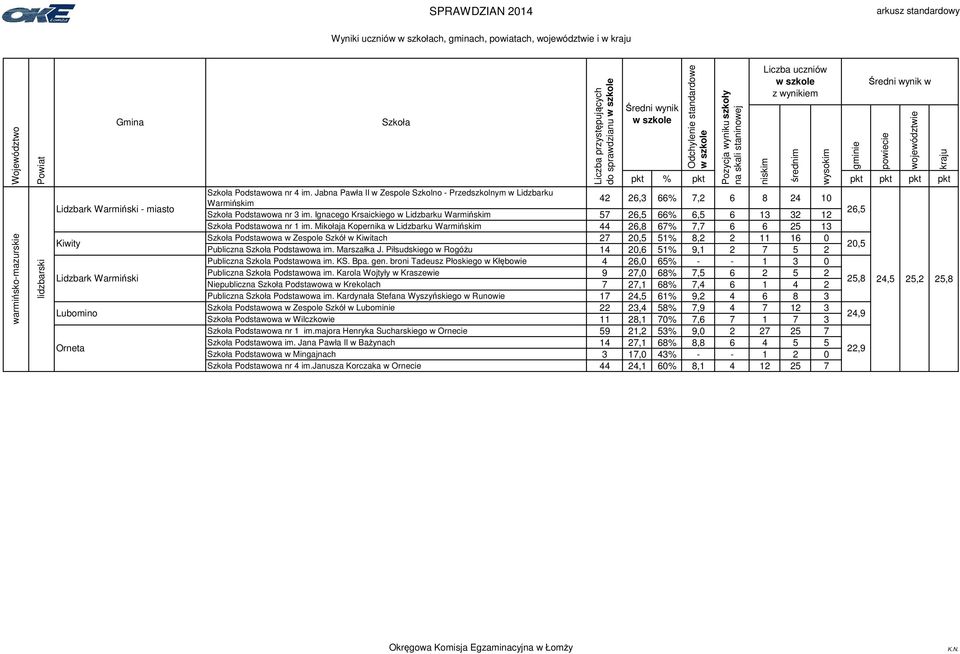 Ignacego Krsaickiego w Lidzbarku Warmińskim 57 26,5 66% 6,5 6 13 32 12 Podstawowa nr 1 im.