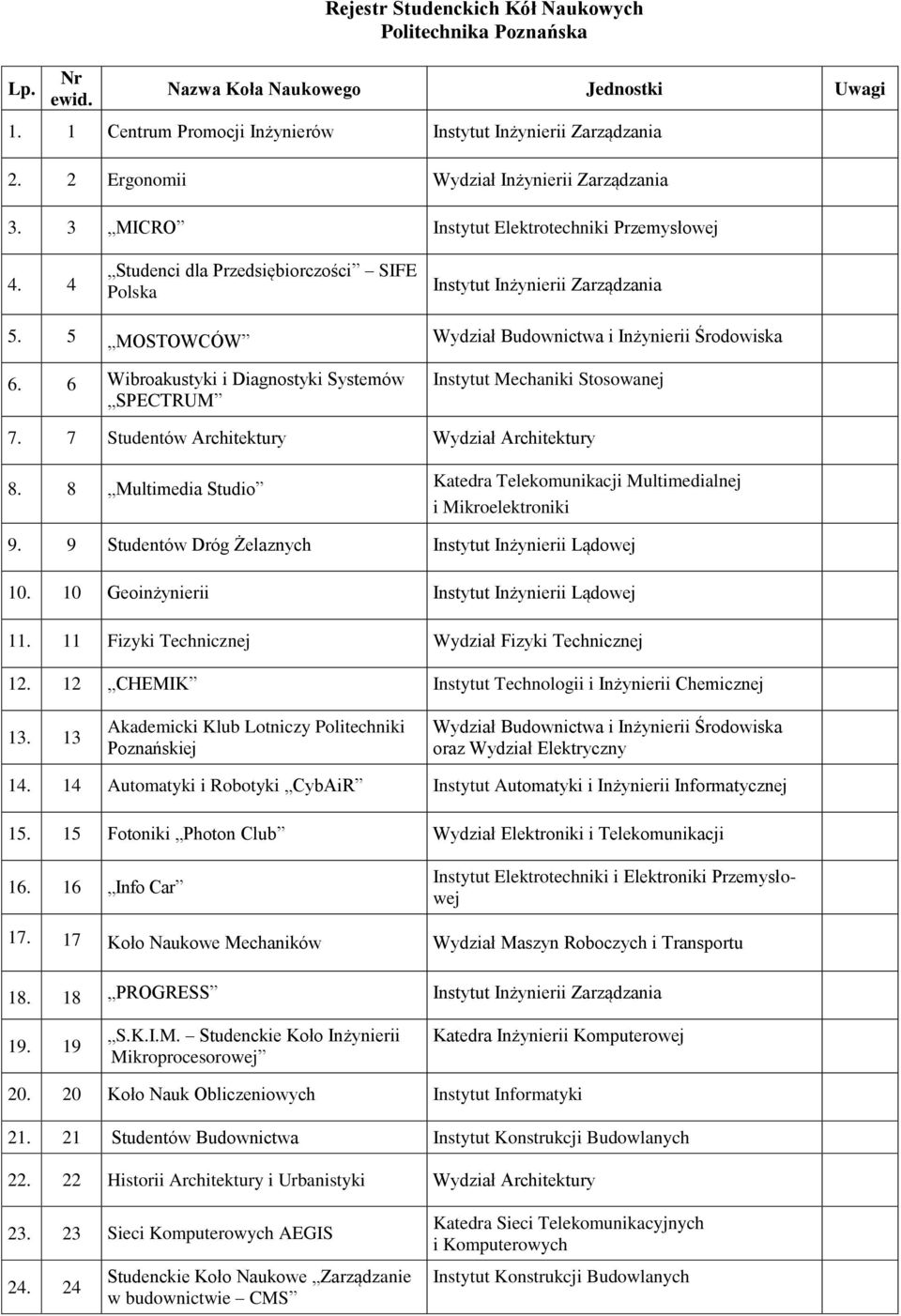 5 MOSTOWCÓW Wydział Budownictwa i Inżynierii Środowiska 6. 6 Wibroakustyki i Diagnostyki Systemów SPECTRUM Instytut Mechaniki Stosowanej 7. 7 Studentów Architektury Wydział Architektury 8.