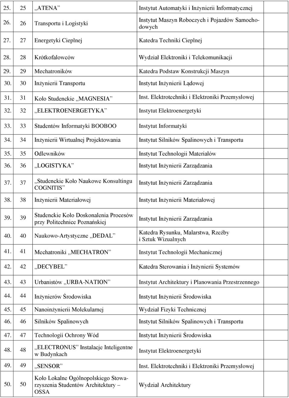 31 Koło Studenckie MAGNESIA Inst. Elektrotechniki i Elektroniki Przemysłowej 32. 32 ELEKTROENERGETYKA Instytut Elektroenergetyki 33. 33 Studentów Informatyki BOOBOO Instytut Informatyki 34.