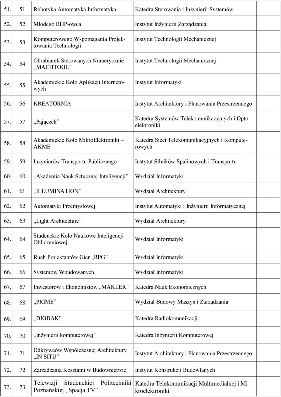 Mechanicznej Instytut Informatyki 56. 56 KREATORNIA Instytut Architektury i Planowania Przestrzennego 57. 57 Pajączek Katedra Systemów Telekomunikacyjnych i Optoelektroniki 58.