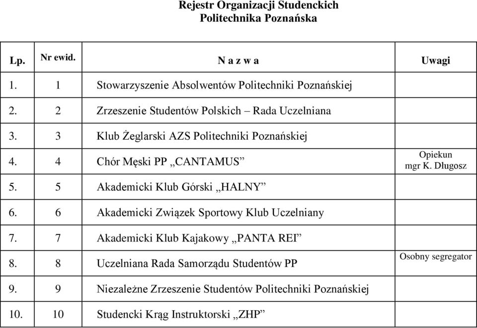 Długosz 5. 5 Akademicki Klub Górski HALNY 6. 6 Akademicki Związek Sportowy Klub Uczelniany 7. 7 Akademicki Klub Kajakowy PANTA REI 8.