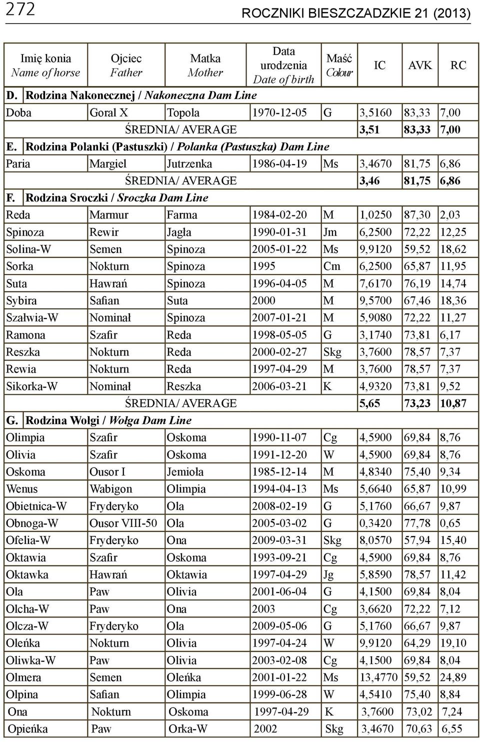 Rodzina Polanki (Pastuszki) / Polanka (Pastuszka) Dam Line Paria Margiel Jutrzenka 1986-04-19 Ms 3,4670 81,75 6,86 ŚREDNIA/ AVERAGE 3,46 81,75 6,86 F.