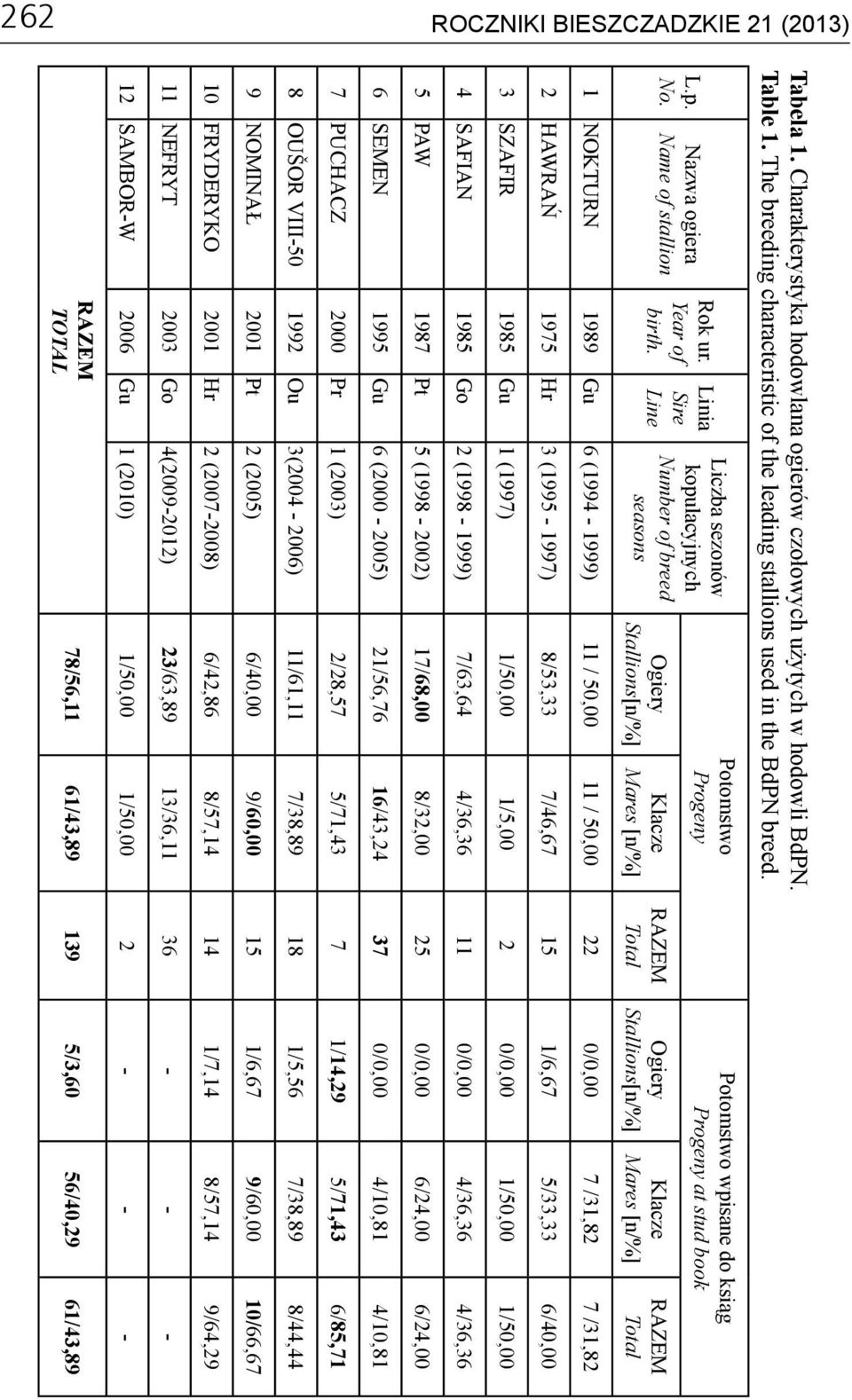 Linia Sire Line Liczba sezonów kopulacyjnych Number of breed seasons Ogiery Stallions[n/%] Potomstwo Progeny Klacze Mares [n/%] RAZEM Total Ogiery Stallions[n/%] Potomstwo wpisane do ksiąg Progeny at