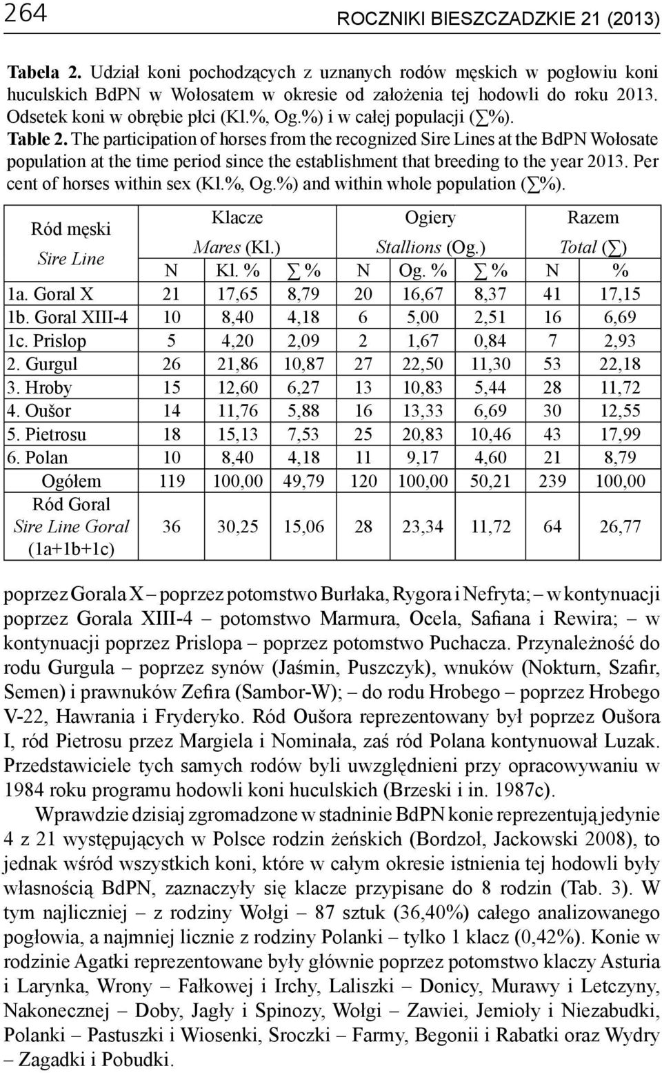 The participation of horses from the recognized Sire Lines at the BdPN Wołosate population at the time period since the establishment that breeding to the year 2013. Per cent of horses within sex (Kl.