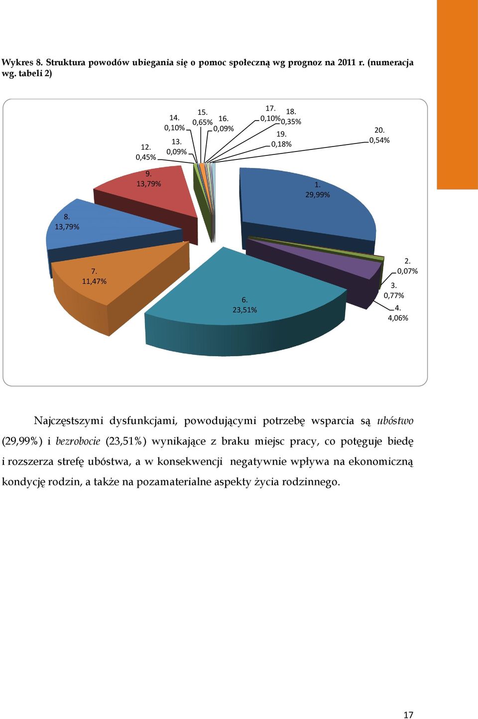 4,06% Najczęstszymi dysfunkcjami, powodującymi potrzebę wsparcia są ubóstwo (29,99%) i bezrobocie (23,51%) wynikające z braku miejsc pracy, co