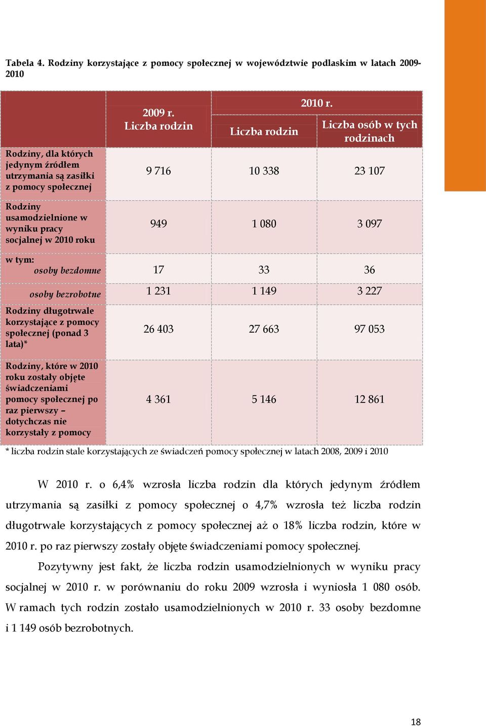 pracy socjalnej w 2010 roku 2009 r. Liczba rodzin Liczba rodzin 2010 r.