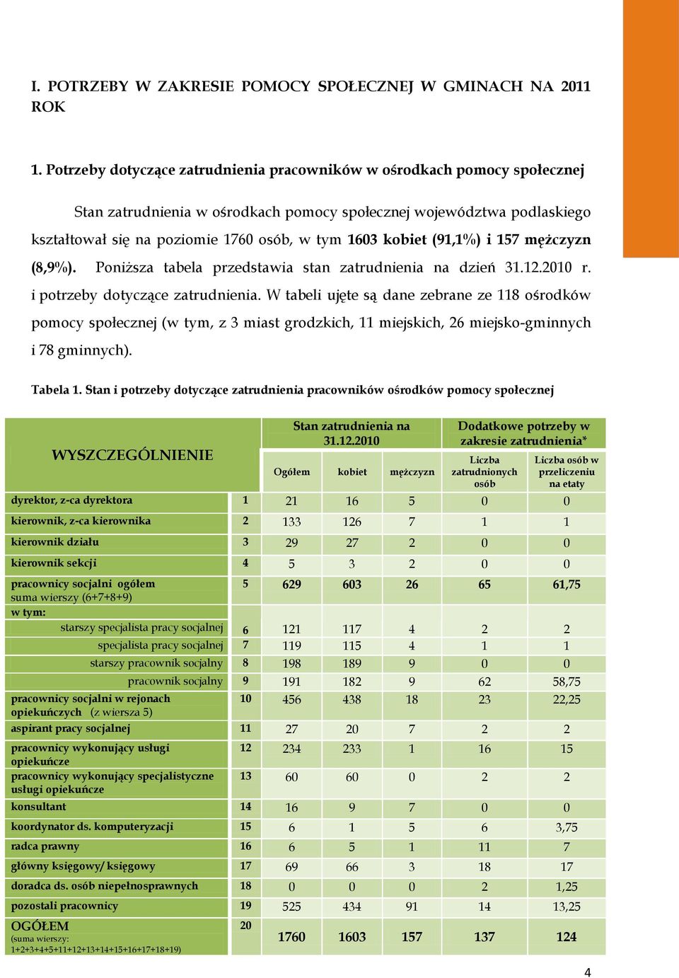 kobiet (91,1%) i 157 mężczyzn (8,9%). Poniższa tabela przedstawia stan zatrudnienia na dzień 31.12.2010 r. i potrzeby dotyczące zatrudnienia.