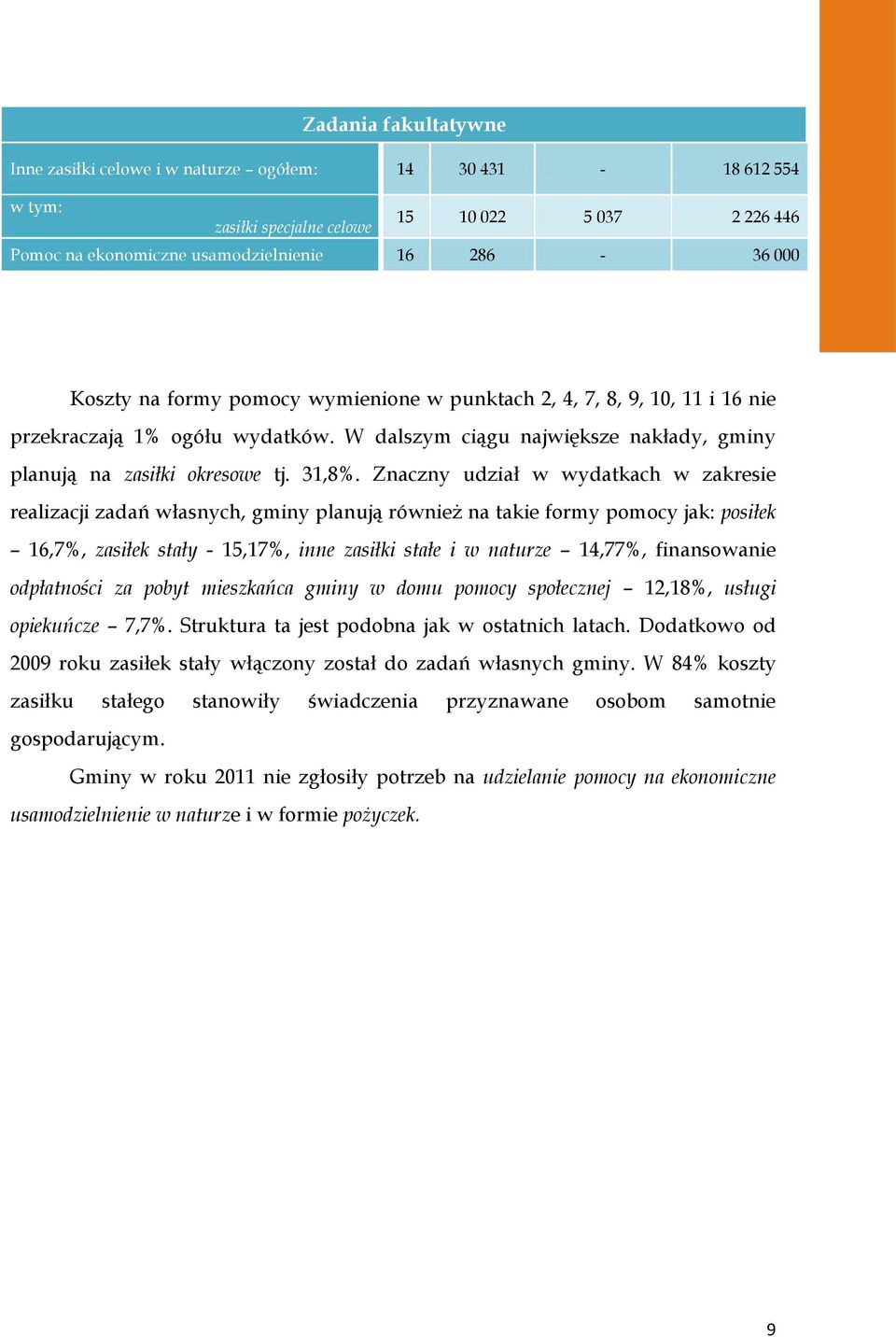 Znaczny udział w wydatkach w zakresie realizacji zadań własnych, gminy planują również na takie formy pomocy jak: posiłek 16,7%, zasiłek stały - 15,17%, inne zasiłki stałe i w naturze 14,77%,