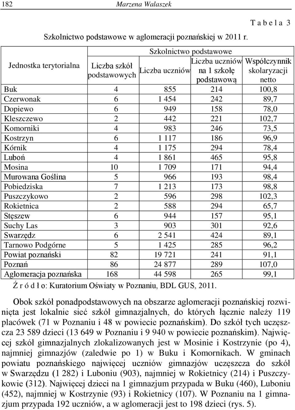 Czerwonak 6 1 454 242 89,7 Dopiewo 6 949 158 78,0 Kleszczewo 2 442 221 102,7 Komorniki 4 983 246 73,5 Kostrzyn 6 1 117 186 96,9 Kórnik 4 1 175 294 78,4 Luboń 4 1 861 465 95,8 Mosina 10 1 709 171 94,4