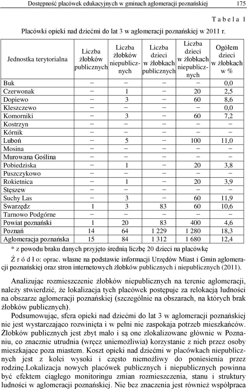 Buk 0,0 Czerwonak 1 20 2,5 Dopiewo 3 60 8,6 Kleszczewo 0,0 Komorniki 3 60 7,2 Kostrzyn Kórnik Luboń 5 100 11,0 Mosina Murowana Goślina Pobiedziska 1 20 3,8 Puszczykowo Rokietnica 1 20 3,9 Stęszew