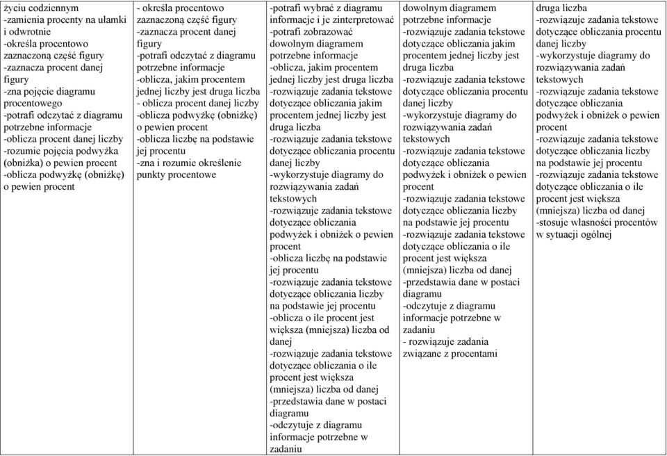 danej -potrafi odczytać z diagramu potrzebne informacje -oblicza, jakim procentem jednej liczby jest druga liczba - oblicza procent danej liczby -oblicza podwyżkę (obniżkę) o pewien procent -oblicza