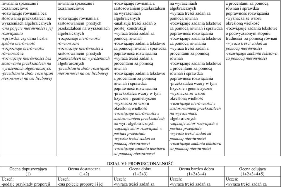 równania z zastosowaniem prostych przekształceń na wyrażeniach -rozpoznaje nierówności równoważne -rozwiązuje nierówności z zastosowaniem prostych przekształceń na wyrażeniach -przedstawia zbiór