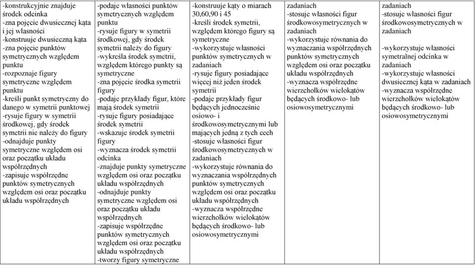 -zapisuje współrzędne punktów symetrycznych -podaje własności punktów symetrycznych względem punktu -rysuje w symetrii środkowej, gdy środek symetrii należy do -wykreśla środek symetrii, względem