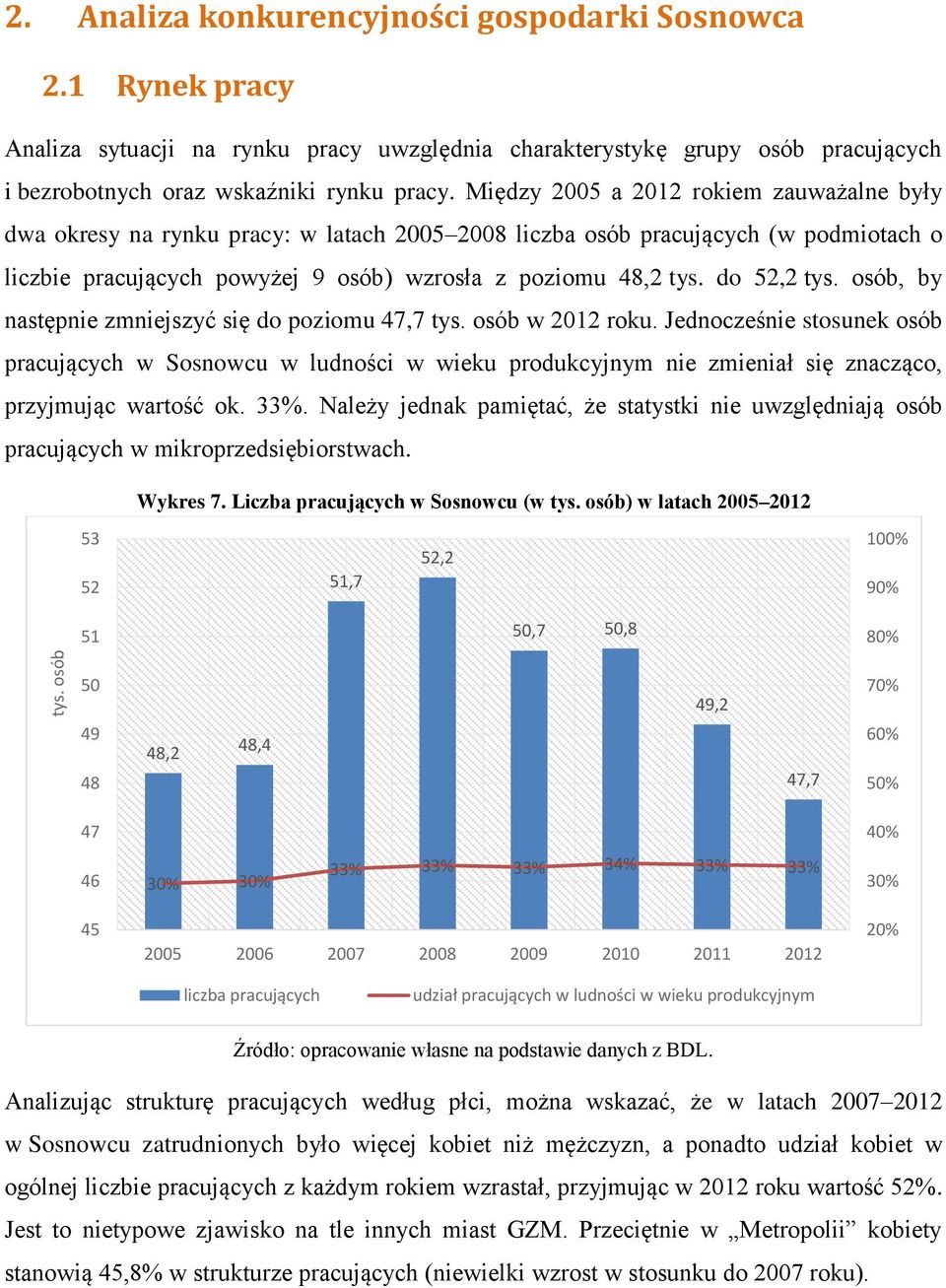 do 52,2 tys. osób, by następnie zmniejszyć się do poziomu 47,7 tys. osób w 2012 roku.