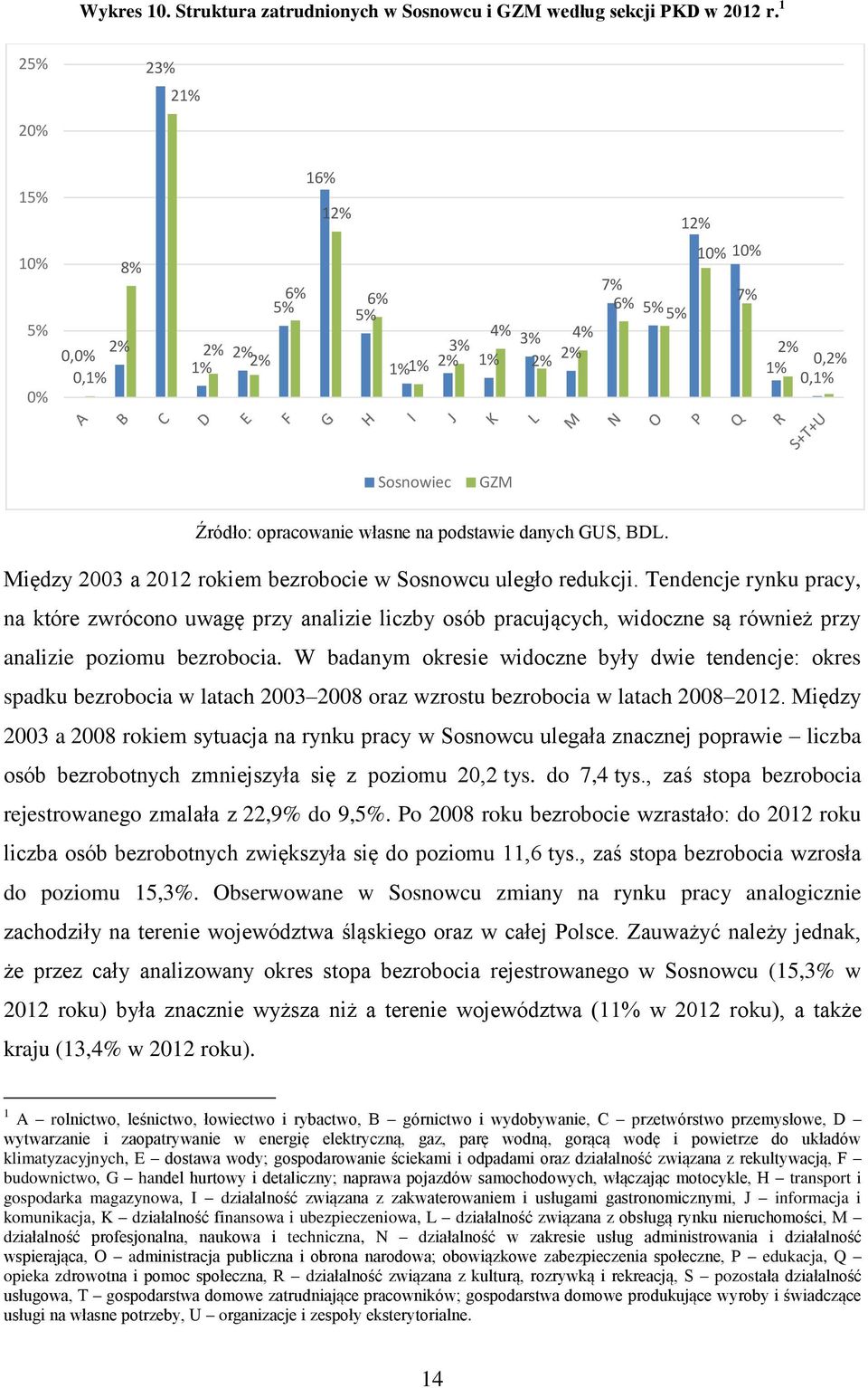 bezrobocie w Sosnowcu uległo redukcji. Tendencje rynku pracy, na które zwrócono uwagę przy analizie liczby osób pracujących, widoczne są również przy analizie poziomu bezrobocia.