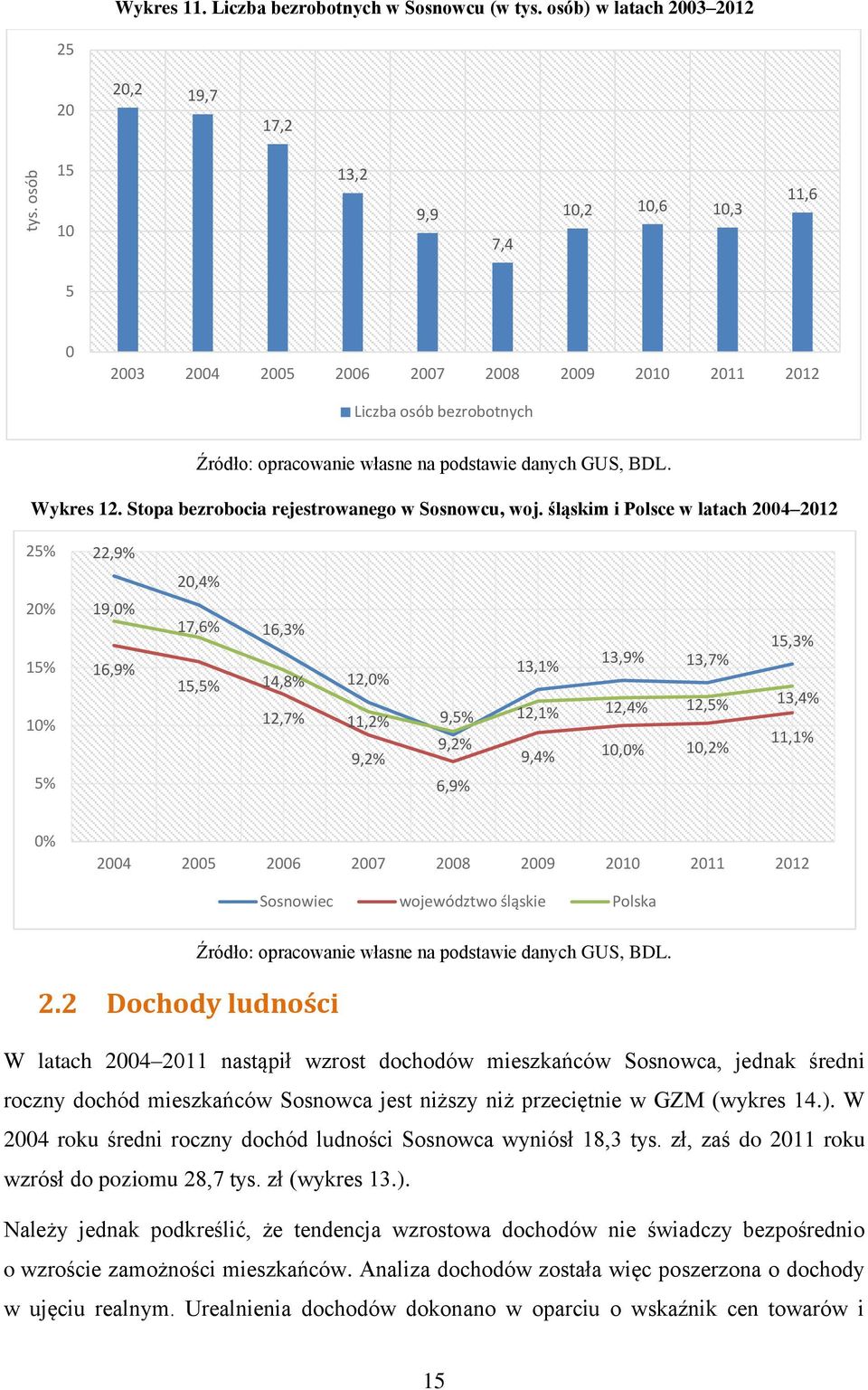 Stopa bezrobocia rejestrowanego w Sosnowcu, woj.