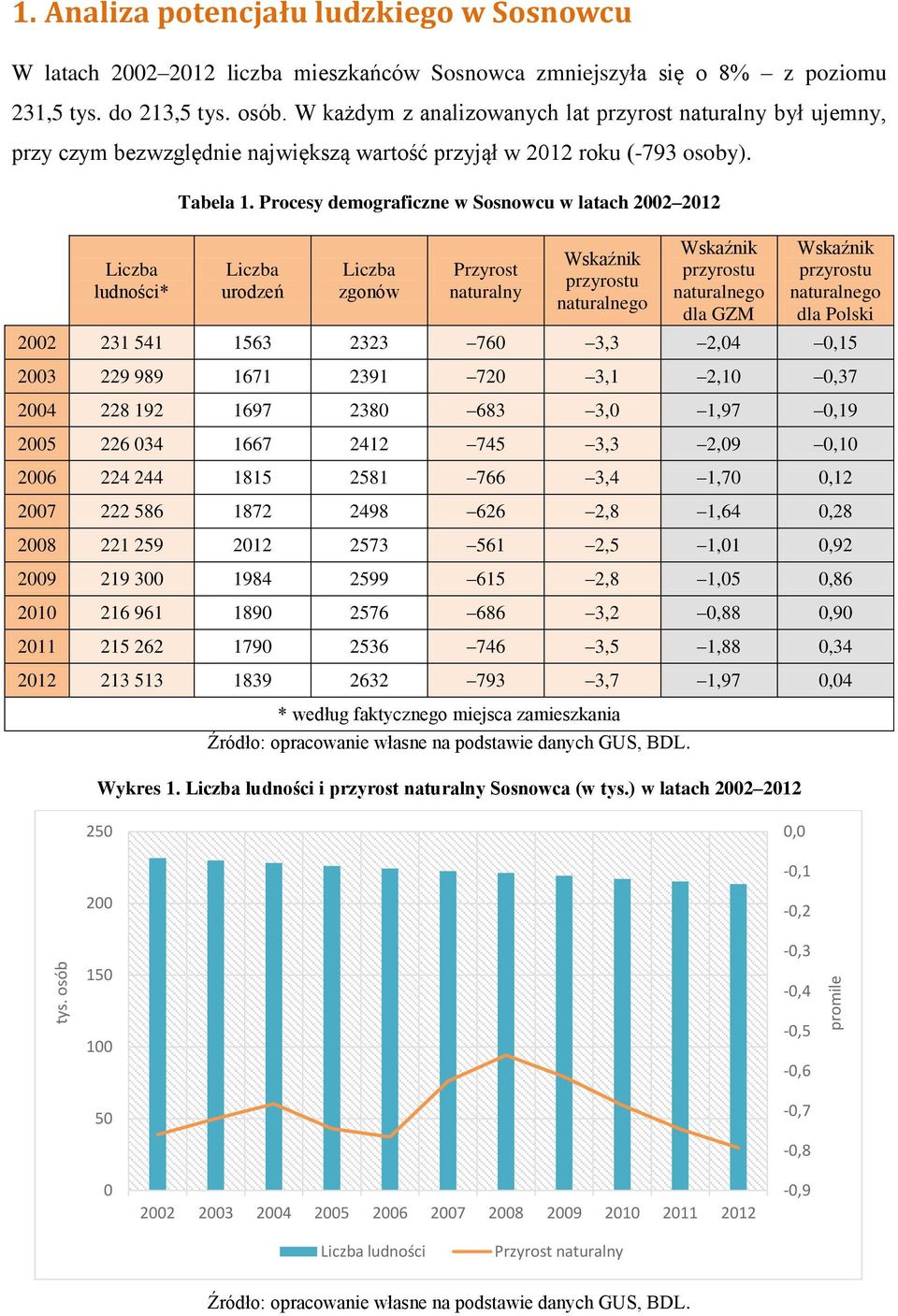 Procesy demograficzne w Sosnowcu w latach 2002 2012 Liczba urodzeń Liczba zgonów Przyrost naturalny Wskaźnik przyrostu naturalnego Wskaźnik przyrostu naturalnego dla GZM Wskaźnik przyrostu