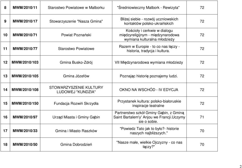 tradycja i kultura. 12 MWM/2010/103 Gmina Busko-Zdrój VII Międzynarodowa wymiana młodzieŝy 13 MWM/2010/105 Gmina Józefów Poznając historię poznajemy ludzi.