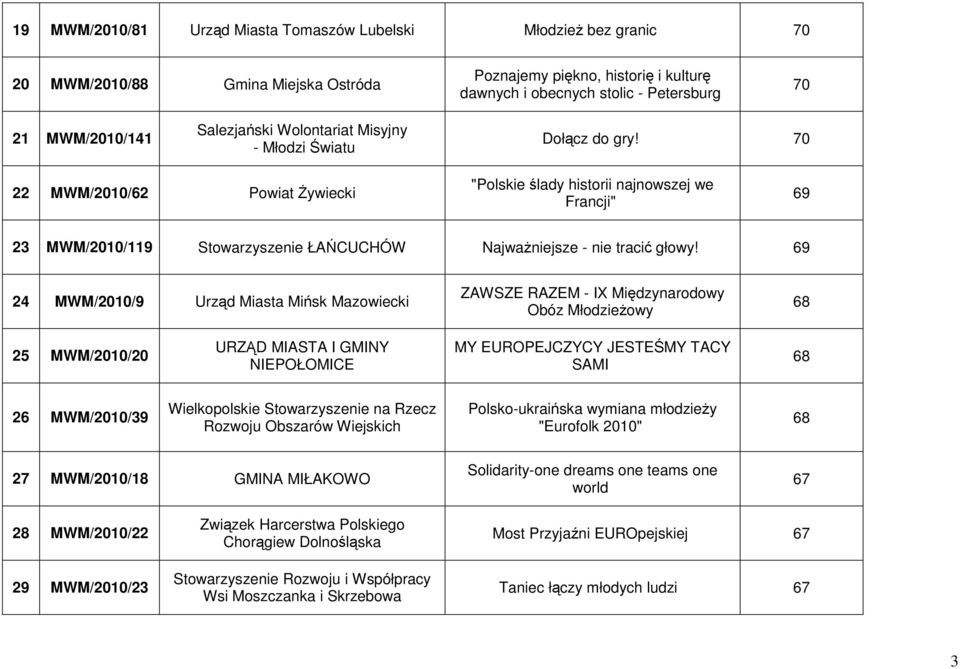 70 22 MWM/2010/62 Powiat śywiecki "Polskie ślady historii najnowszej we Francji" 69 23 MWM/2010/119 Stowarzyszenie ŁAŃCUCHÓW NajwaŜniejsze - nie tracić głowy!