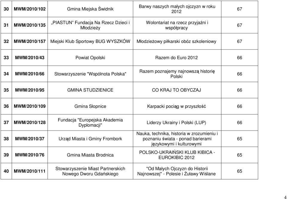 poznajemy najnowszą historię Polski 66 35 MWM/2010/95 GMINA STUDZIENICE CO KRAJ TO OBYCZAJ 66 36 MWM/2010/109 Gmina Słopnice Karpacki pociąg w przyszłość 66 37 MWM/2010/128 Fundacja "Europejska