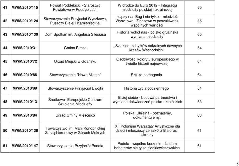 Złoczowa w poszukiwaniu wspólnych wartości Historia wokół nas - polsko gruzińska wymiana młodzieŝy,,szlakiem zabytków sakralnych dawnych Kresów Wschodnich''.