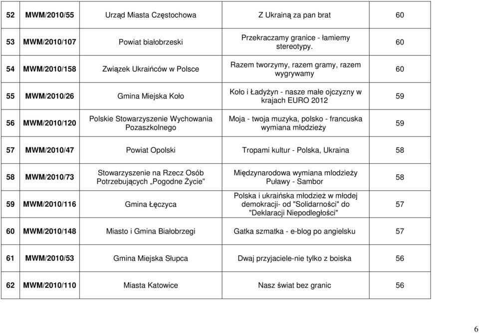 Razem tworzymy, razem gramy, razem wygrywamy Koło i ŁadyŜyn - nasze małe ojczyzny w krajach EURO 2012 60 60 59 56 MWM/2010/120 Polskie Stowarzyszenie Wychowania Pozaszkolnego Moja - twoja muzyka,