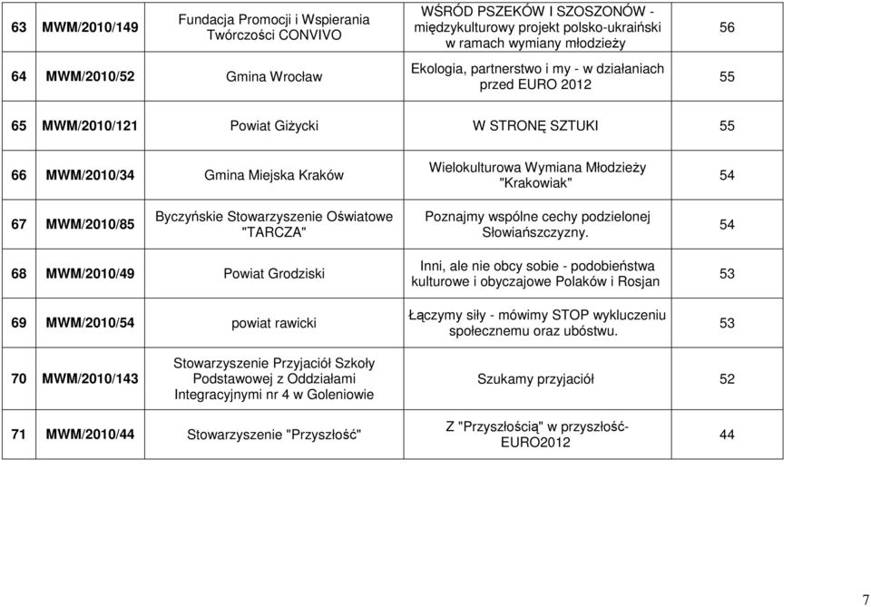 MWM/2010/85 Byczyńskie Stowarzyszenie Oświatowe "TARCZA" Poznajmy wspólne cechy podzielonej Słowiańszczyzny.