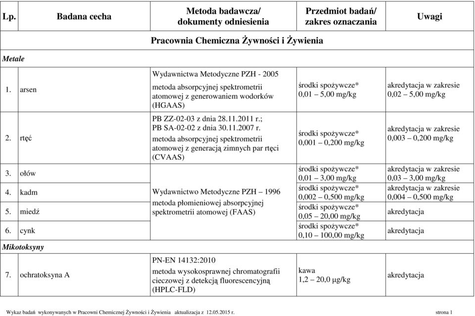 cynk Mikotoksyny PB ZZ-02-03 z dnia 28.11.2011 r.; PB SA-02-02 z dnia 30.11.2007 r.