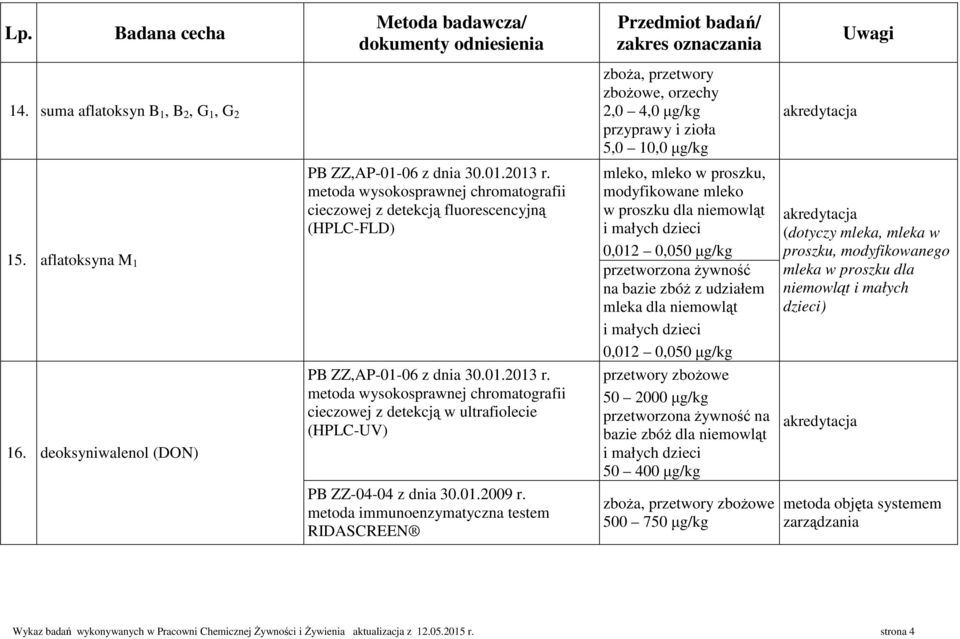 mleko, mleko w proszku, modyfikowane mleko w proszku dla niemowląt 0,012 0,050 µg/kg przetworzona żywność na bazie zbóż z udziałem mleka dla niemowląt 0,012 0,050 µg/kg