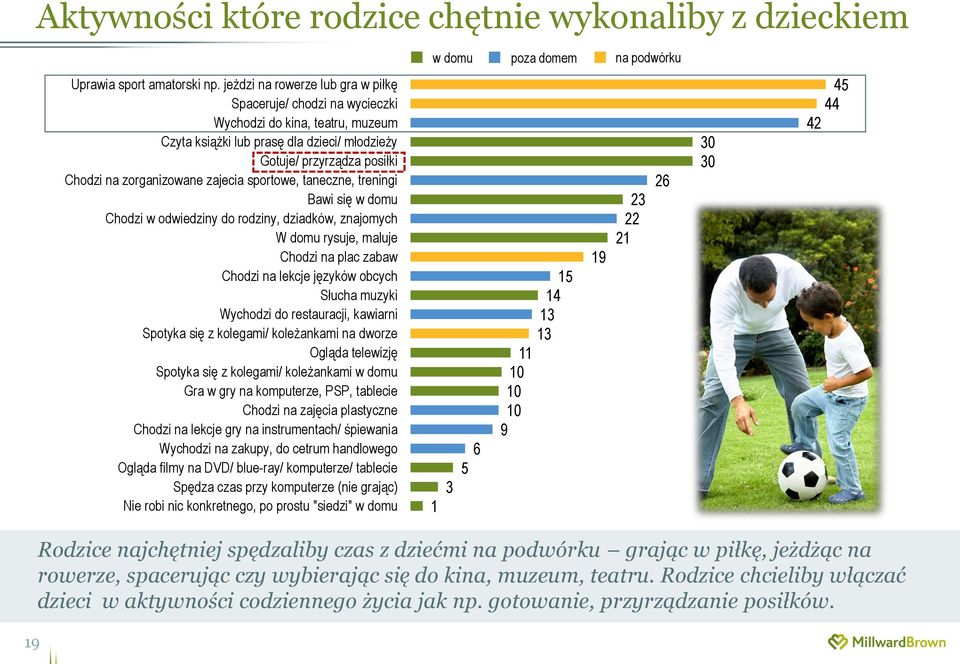 zajecia sportowe, taneczne, treningi Bawi się w domu Chodzi w odwiedziny do rodziny, dziadków, znajomych W domu rysuje, maluje Chodzi na plac zabaw Chodzi na lekcje języków obcych Słucha muzyki