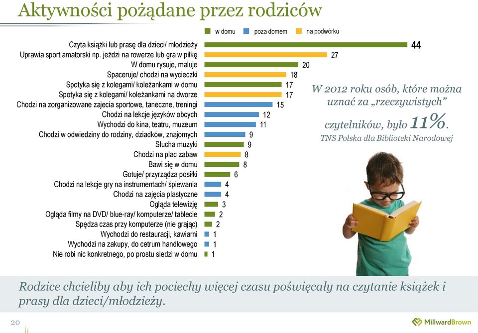 zajecia sportowe, taneczne, treningi Chodzi na lekcje języków obcych Wychodzi do kina, teatru, muzeum Chodzi w odwiedziny do rodziny, dziadków, znajomych Słucha muzyki Chodzi na plac zabaw Bawi się w