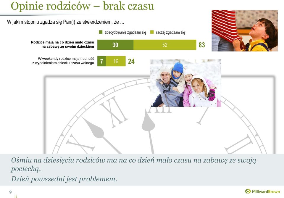 52 83 W weekendy rodzice mają trudność z wypełnieniem dziecku czasu wolnego 7 6 24 Ośmiu na