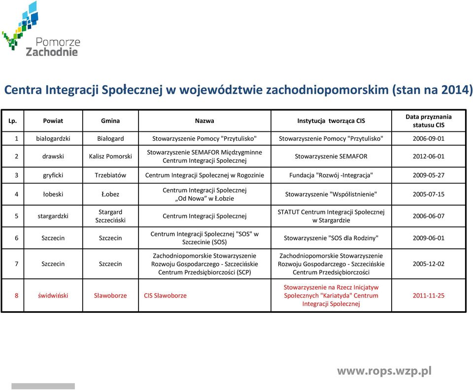 Pomorski Stowarzyszenie SEMAFOR Międzygminne Centrum Integracji Społecznej Stowarzyszenie SEMAFOR 2012-06-01 3 gryficki Trzebiatów Centrum Integracji Społecznej w Rogozinie Fundacja "Rozwój