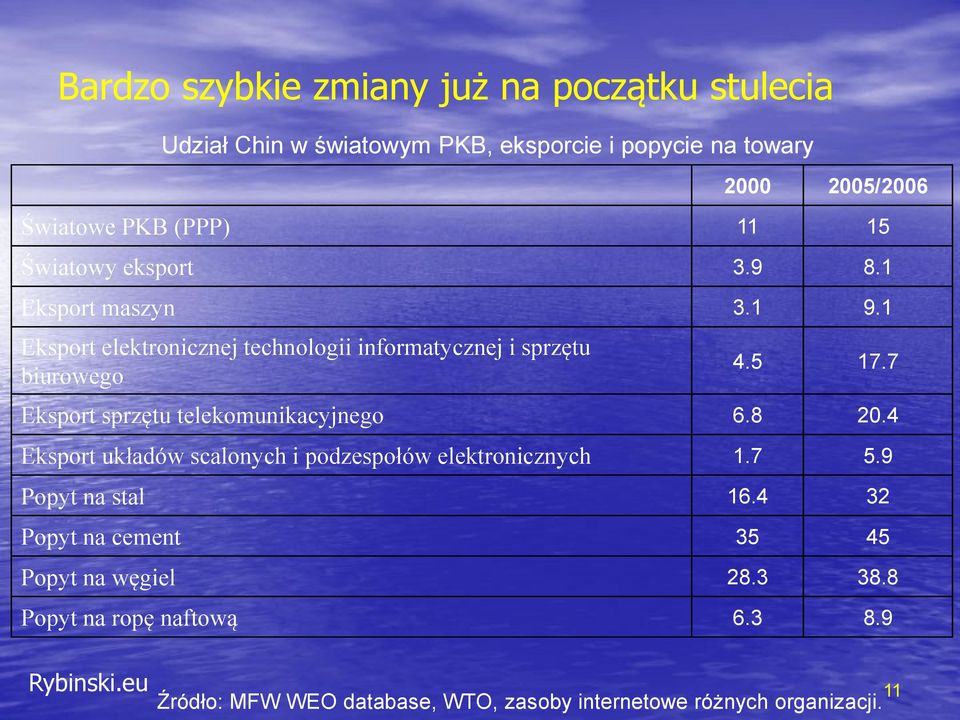 7 Eksport sprzętu telekomunikacyjnego 6.8 20.4 Eksport układów scalonych i podzespołów elektronicznych 1.7 5.9 Popyt na stal 16.