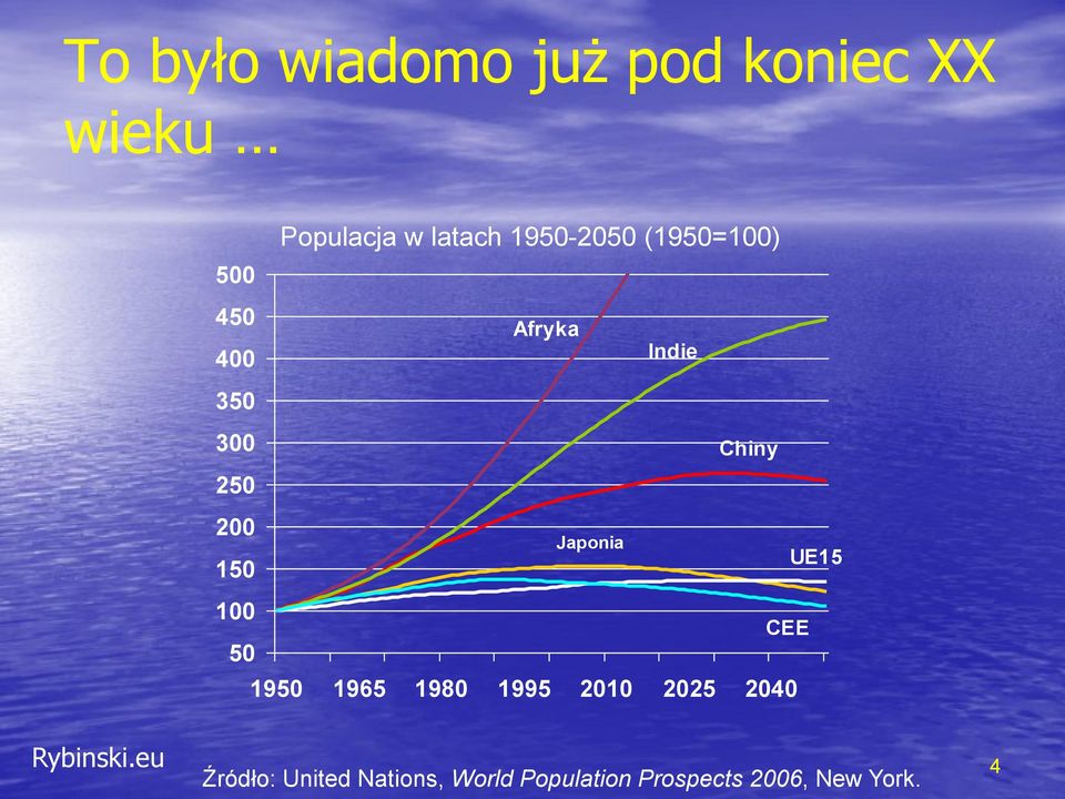 Indie Chiny Japonia 1950 1965 1980 1995 2010 2025 2040 UE15 CEE