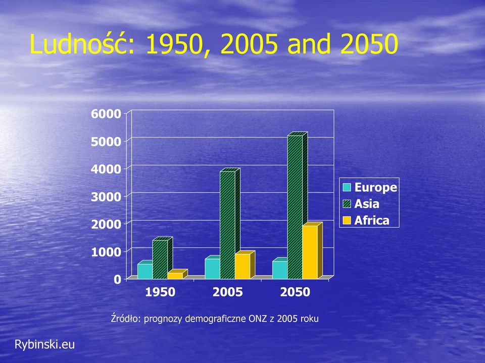 Africa 1000 0 1950 2005 2050