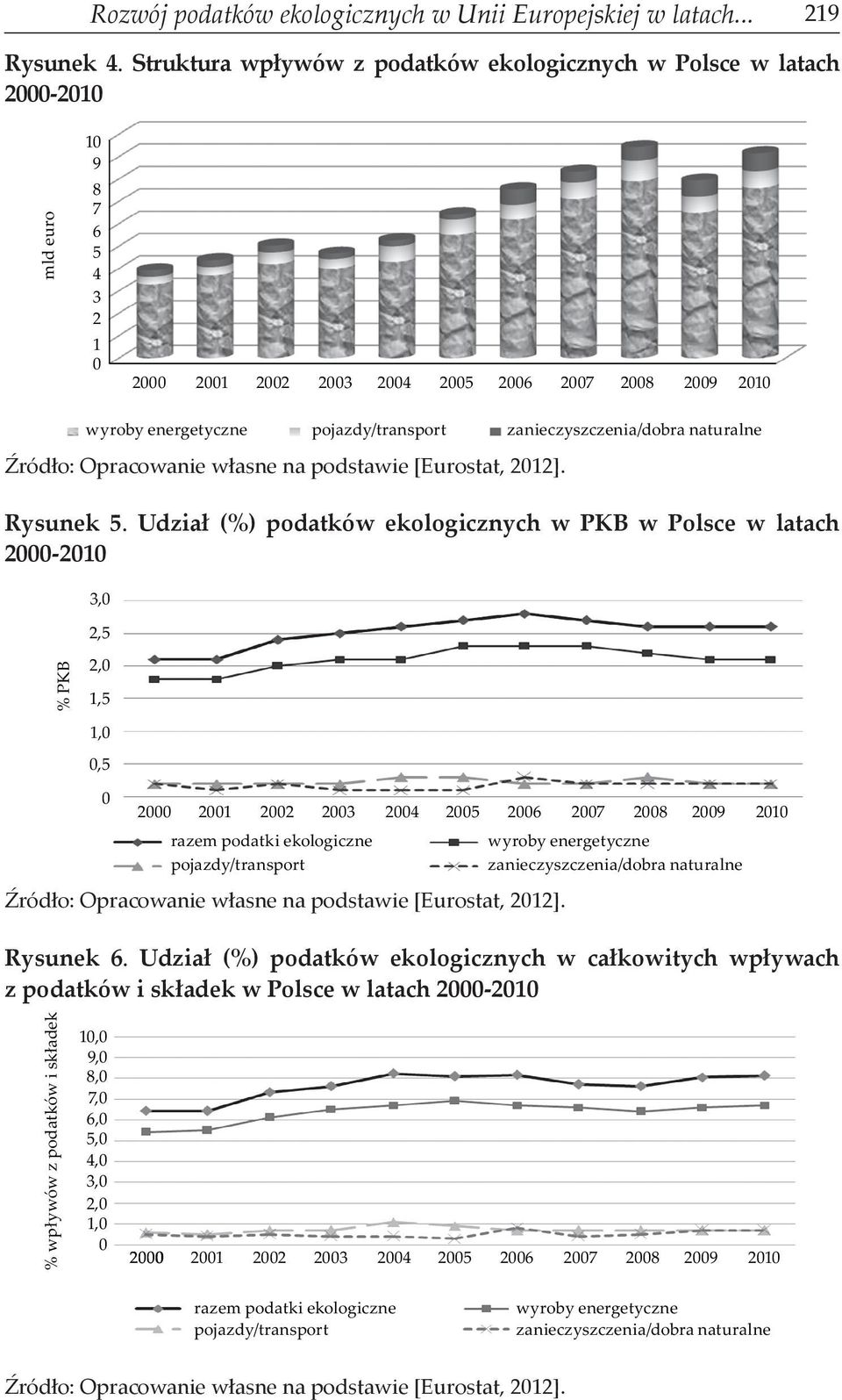 własne na podstawie [Eurostat, 2012]. zanieczyszczenia/dobra naturalne Rysunek 5.