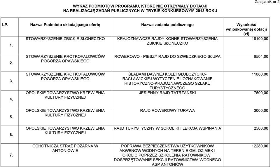 ZBICKIE SŁONECZKO 2. STOWARZYSZENIE KRÓTKOFALOWCÓW POGÓRZA OPAWSKIEGO ROWEROWO - PIESZY RAJD DO SZWEDZKIEGO SŁUPA 6504,00 3. 4.