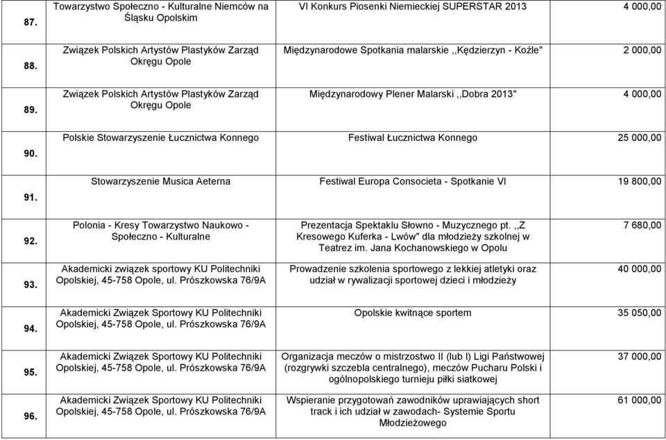 Związek Polskich Artystów Plastyków Zarząd Okręgu Opole Międzynarodowy Plener Malarski,,Dobra 2013" 4 000,00 90. Polskie Stowarzyszenie Łucznictwa Konnego Festiwal Łucznictwa Konnego 25 000,00 91.