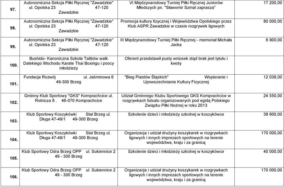Autonomiczna Sekcja Piłki Ręcznej "Zawadzkie" ul. Opolska 23 47-120 Zawadzkie III Międzynarodowy Turniej Piłki Ręcznej - memoriał Michała Jacka 6 900,00 100.