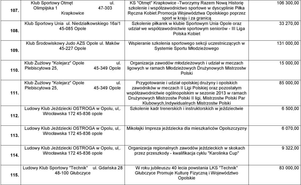 Promocja Województwa Opolskiego poprzez sport w kraju i za granicą Szkolenie piłkarek w klubie Sportowym Unia Opole oraz udział we współzawodnictwie sportowym seniorów - III Liga Polska Kobiet 106