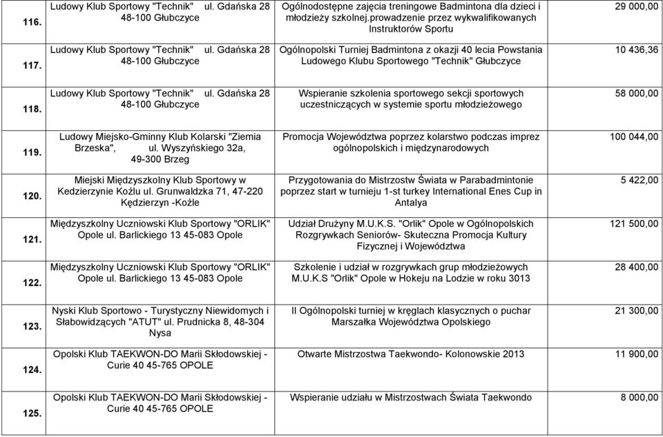 Gdańska 28 48-100 Głubczyce Ogólnopolski Turniej Badmintona z okazji 40 lecia Powstania Ludowego Klubu Sportowego "Technik" Głubczyce 10 436,36 118. Ludowy Klub Sportowy "Technik" ul.