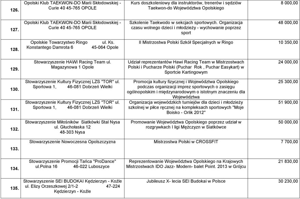 Opolskie Towarzystwo Ringo Konstantego Damrota 6 ul. Ks. 45-064 Opole II Mistrzostwa Polski Szkół Specjalnych w Ringo 10 350,00 129. Stowarzyszenie HAWI Racing Team ul.