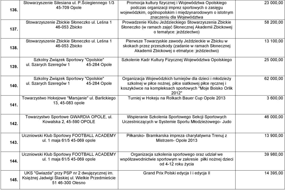 Województwa Prowadzenie Klubu Jeździeckiego Stowarzyszenia Zbickie Słoneczko (w ramach zajęć Słonecznej Akademii Zbickowej o tematyce: jeździectwo) 23 000,00 58 200,00 138.