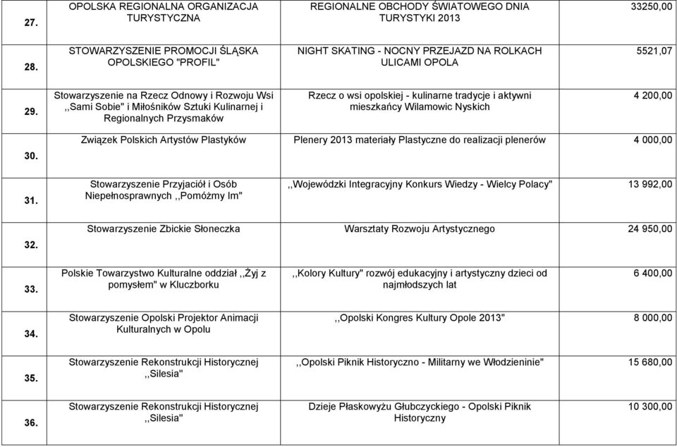 Stowarzyszenie na Rzecz Odnowy i Rozwoju Wsi,,Sami Sobie" i Miłośników Sztuki Kulinarnej i Regionalnych Przysmaków Rzecz o wsi opolskiej - kulinarne tradycje i aktywni mieszkańcy Wilamowic Nyskich 4