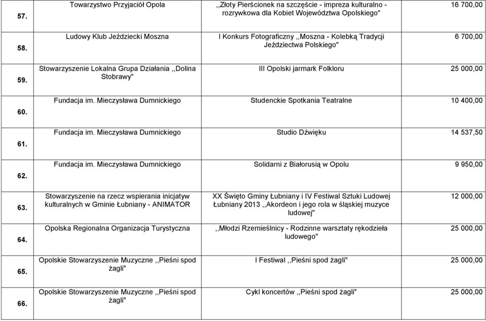 Stowarzyszenie Lokalna Grupa Działania,,Dolina Stobrawy" III Opolski jarmark Folkloru 25 000,00 60. Fundacja im. Mieczysława Dumnickiego Studenckie Spotkania Teatralne 10 400,00 61. Fundacja im. Mieczysława Dumnickiego Studio Dźwięku 14 537,50 62.