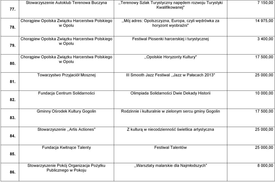 Chorągiew Opolska Związku Harcerstwa Polskiego w Opolu Festiwal Piosenki harcerskiej i turystycznej 3 400,00 80.