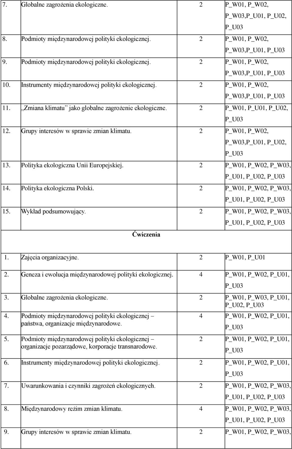 Zmiana klimatu jako globalne zagrożenie ekologiczne. 2 P_W01, P_U01, P_U02, 12. Grupy interesów w sprawie zmian klimatu. 2 P_W01, P_W02, P_W03,P_U01, P_U02, 13. Polityka ekologiczna Unii Europejskiej.