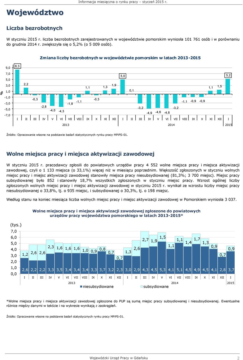 Zmiana liczby bezrobotnych w województwie pomorskim w latach 2013-2015 9,0 8,3 7,0 5,0 3,0 1,0 2,2 1,1 1,3 1,9 5,0 0,1 1,1 1,5